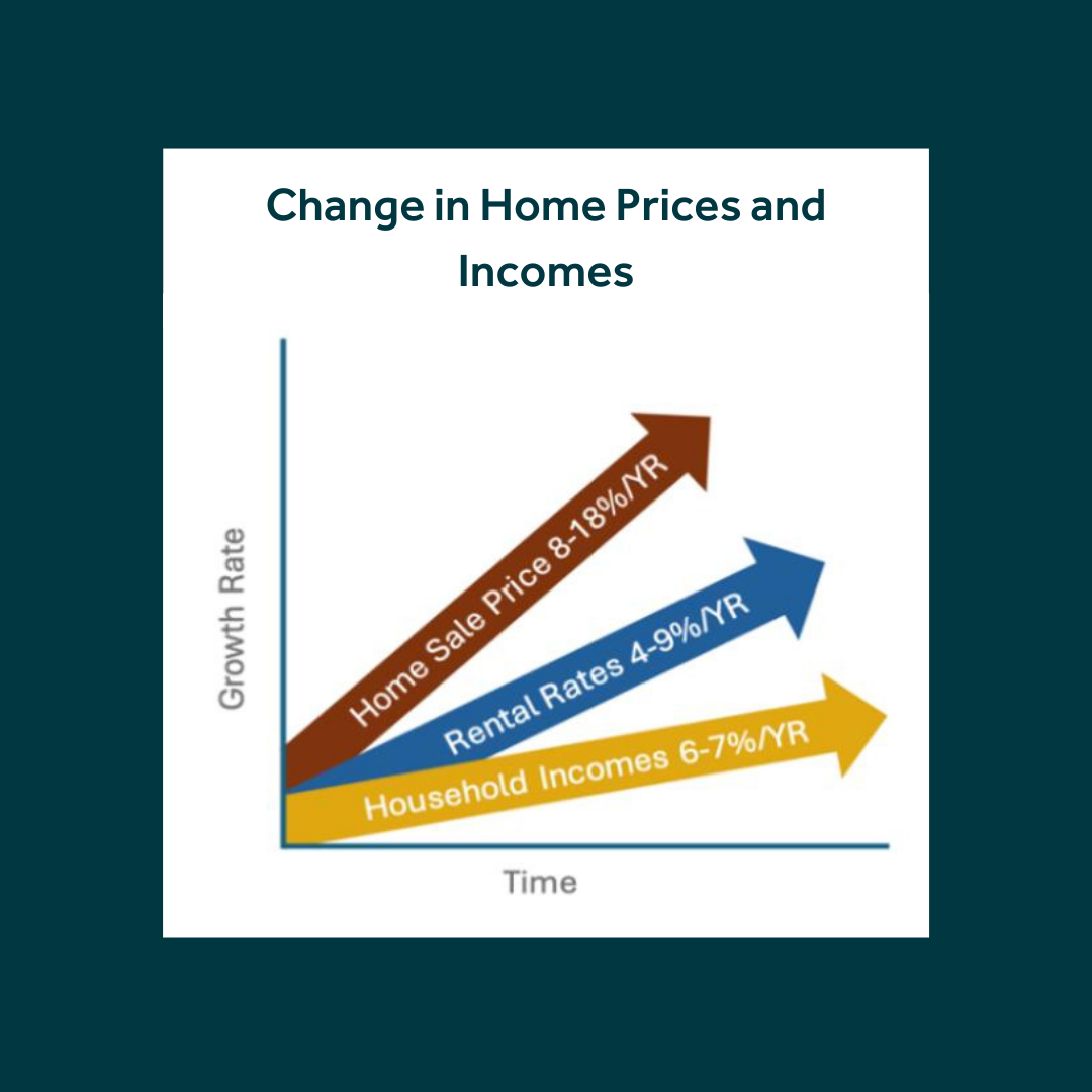 Change in home prices vs. incomes